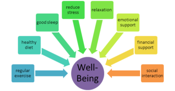 Components of wellbeing: regular exercise, healthy diet, good sleep, reduce stress, relaxation, emotional support, financial support, social interaction